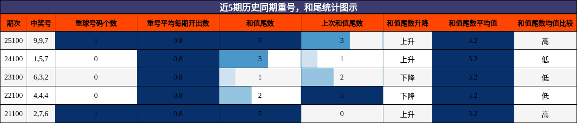 重号分析，和尾分析