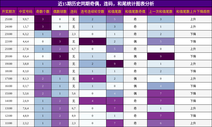 奇偶分析，连码分析，和尾分析