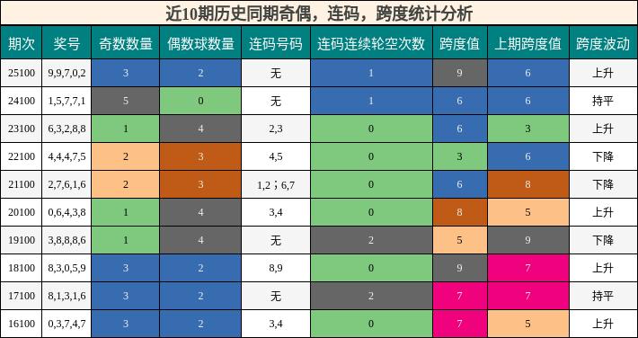 奇偶分析，连码分析，跨度分析