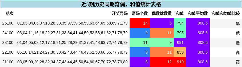 奇偶分析，和值分析