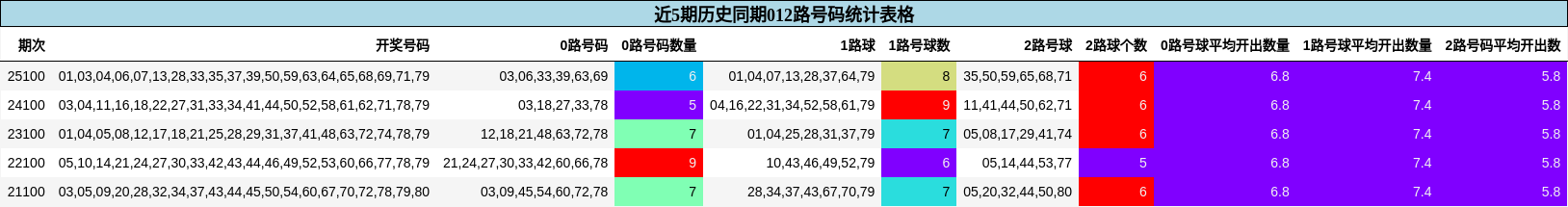 012路号码分析