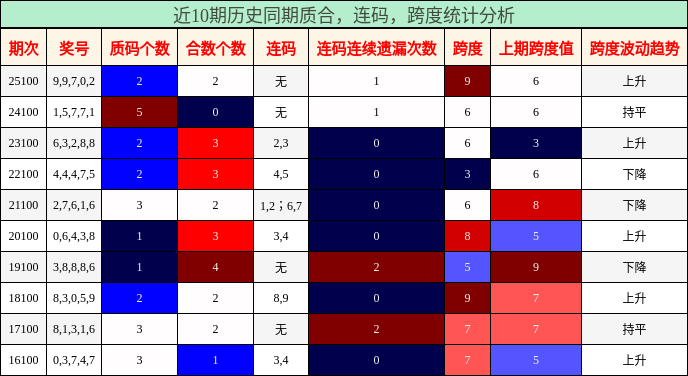 质合分析，连码分析，跨度分析