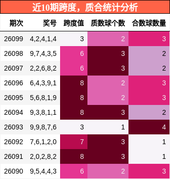 近10期跨度，质合统计分析