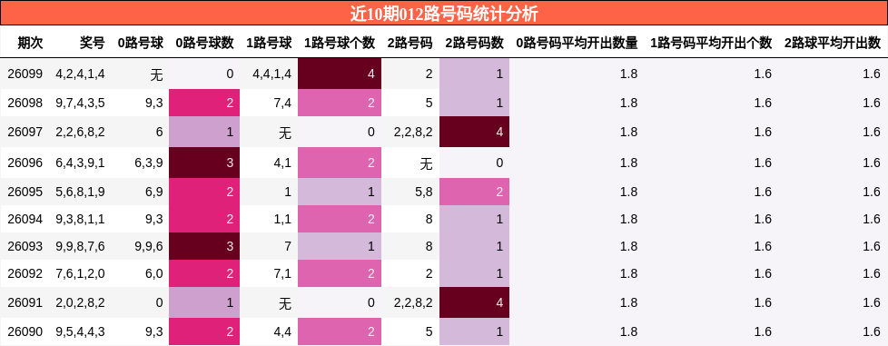 近10期012路号码统计分析