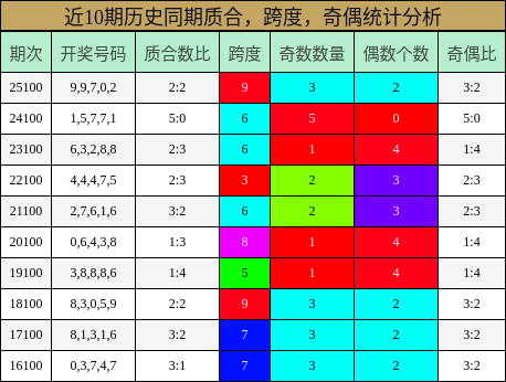 质合分析，跨度分析，奇偶分析