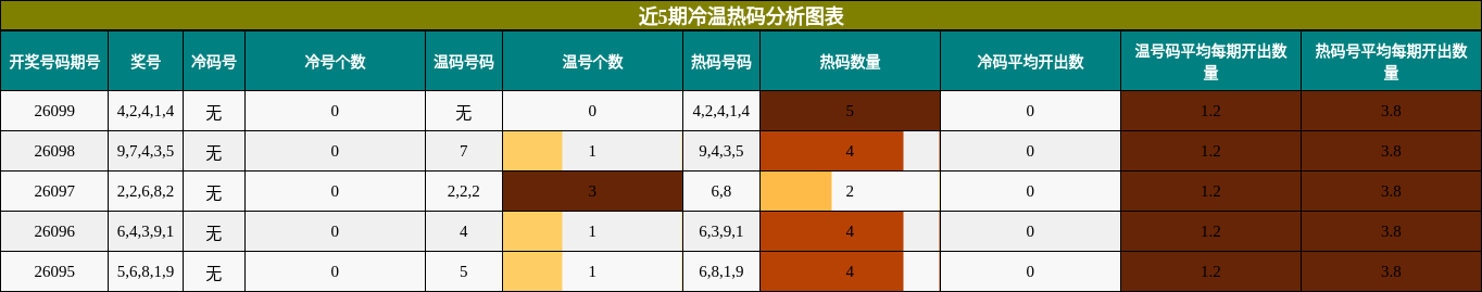 近5期冷温热码分析图表