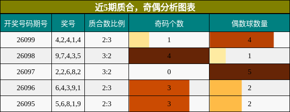 近5期质合与奇偶分析图表