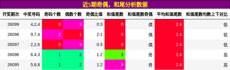 奇偶分析，和尾分析