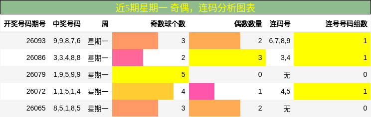 奇偶分析，连码分析