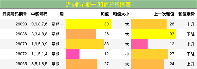 和值分析
