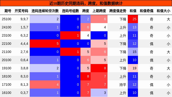连码分析，跨度分析，和值分析