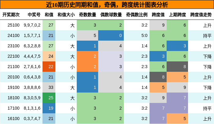和值分析，奇偶分析，跨度分析
