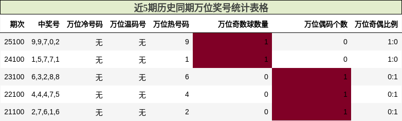 万位奖号分析