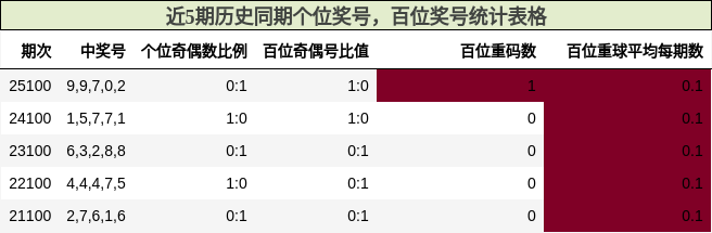 个位奖号分析，百位奖号分析