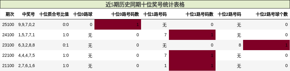 十位奖号分析