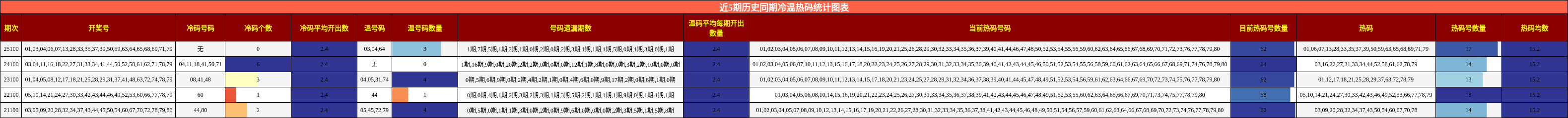 近5期历史同期冷温热码统计图表