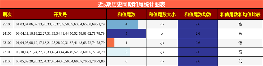 近5期历史同期和尾统计图表