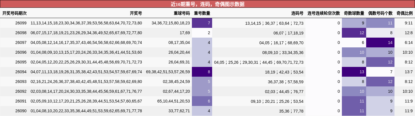 重号分析，连码分析，奇偶分析