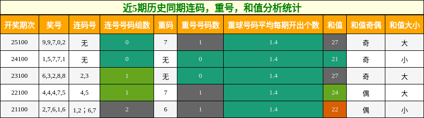 连码分析，重号分析，和值分析