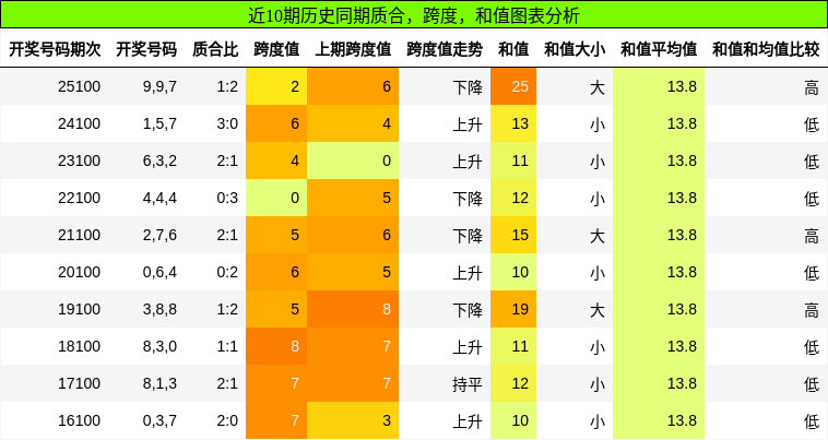 质合分析，跨度分析，和值分析