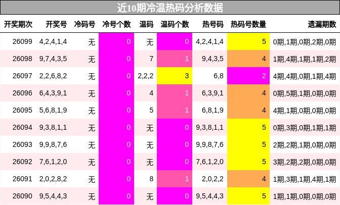 冷温热码分析