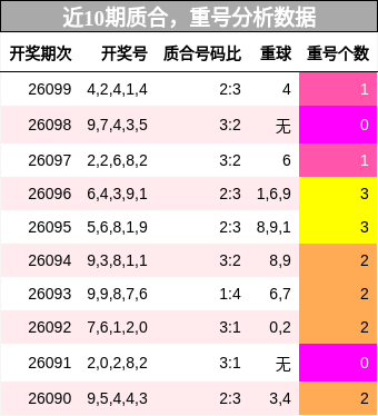 质合分析，重号分析