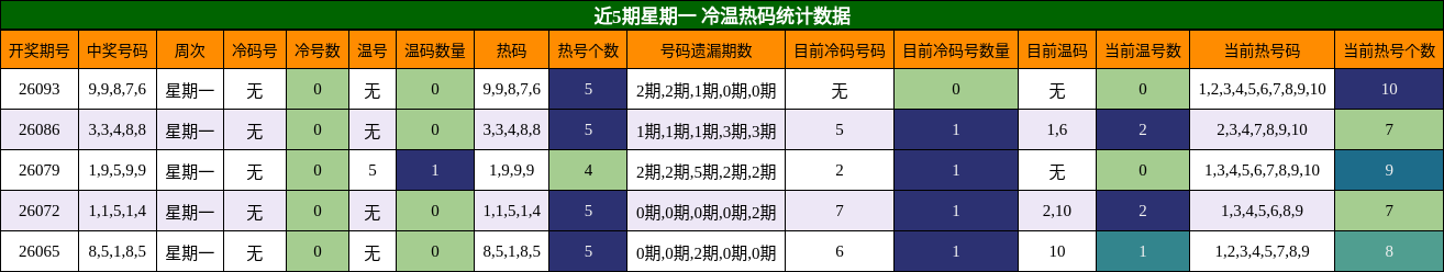 近5期星期一 冷温热码统计数据