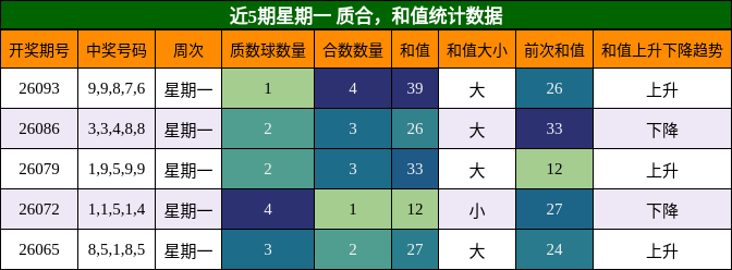 近5期星期一 质合，和值统计数据