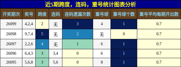 跨度分析，连码分析，重号分析