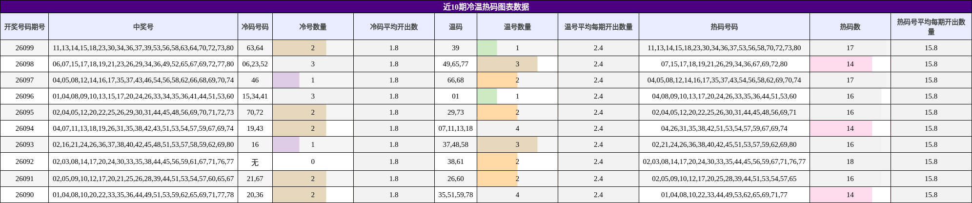 近10期冷温热码图表数据
