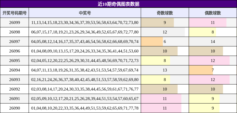 近10期奇偶图表数据