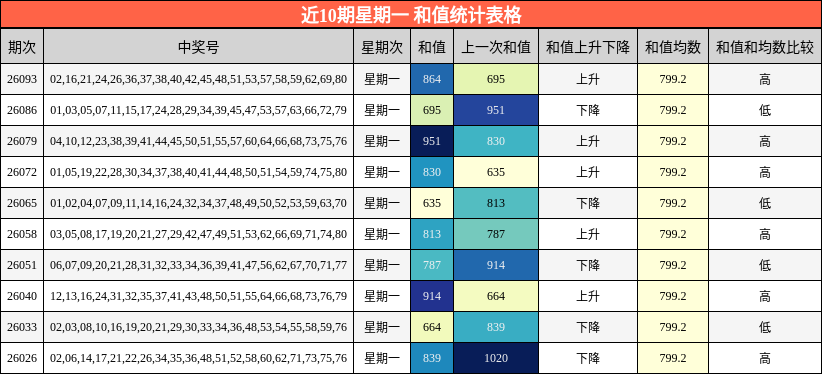 近10期星期一 和值统计表格