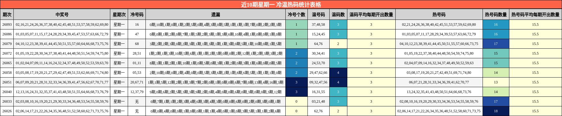 近10期星期一 冷温热码统计表格
