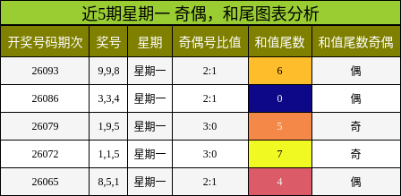 奇偶分析，和尾分析