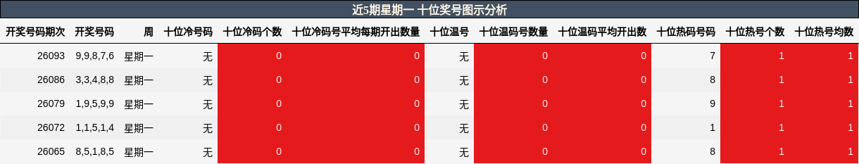 近5期星期一 十位奖号图示分析