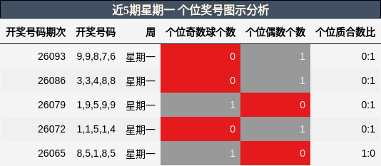 近5期星期一 个位奖号图示分析
