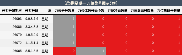 近5期星期一 万位奖号图示分析