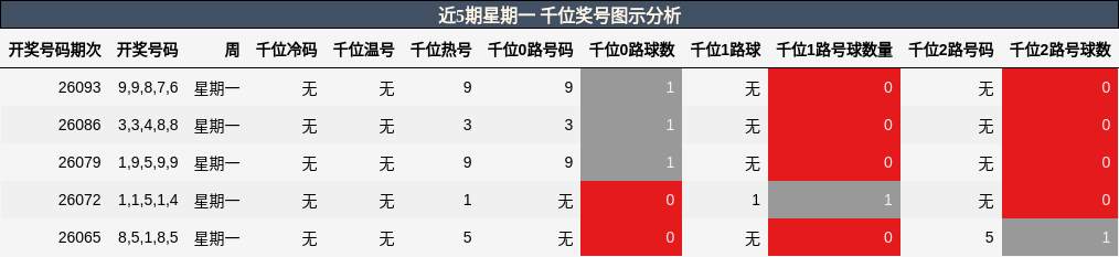 近5期星期一 千位奖号图示分析