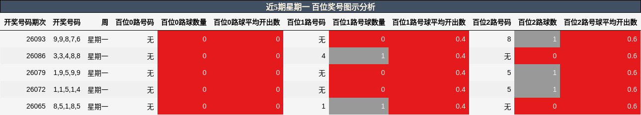 近5期星期一 百位奖号图示分析