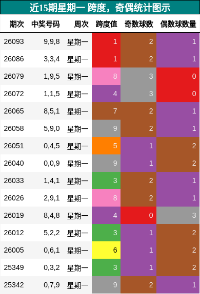 跨度分析，奇偶分析