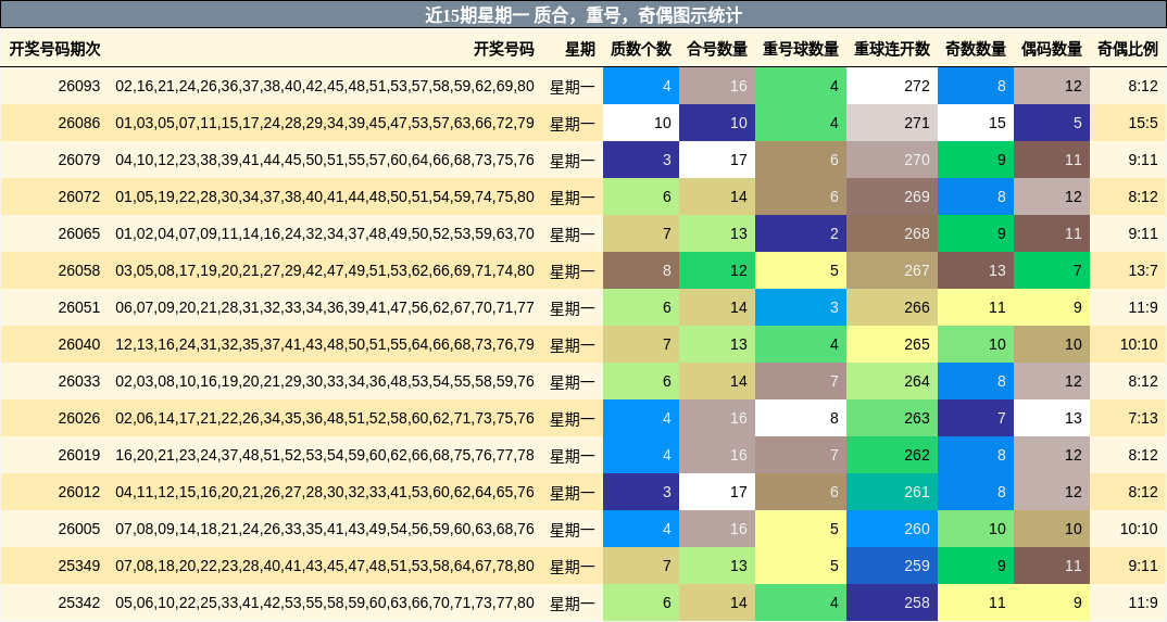 近15期星期一 质合，重号，奇偶图示统计