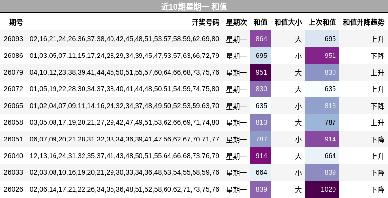 和值分析