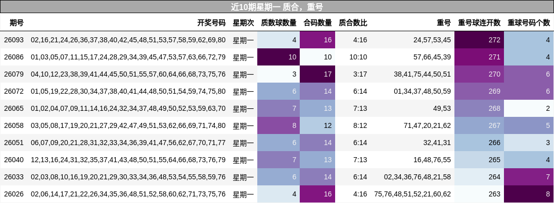 质合分析，重号分析
