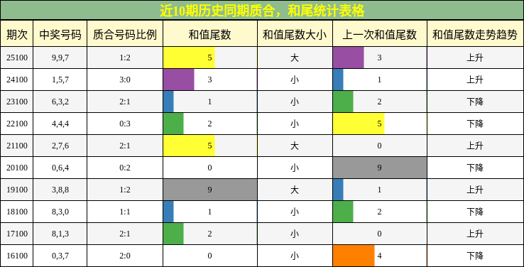 质合分析，和尾分析