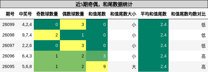 奇偶分析，和尾分析