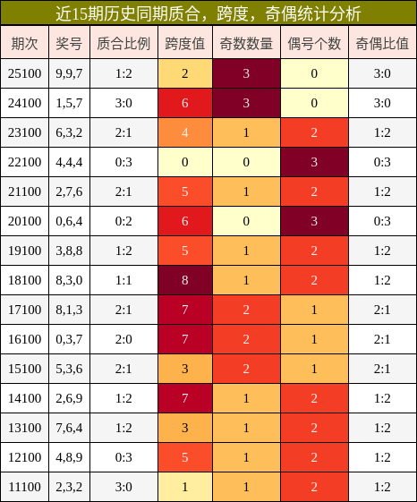 质合分析，跨度分析，奇偶分析