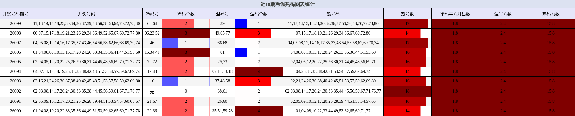近10期冷温热码图表统计