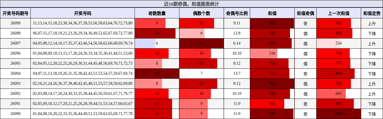 近10期奇偶，和值图表统计