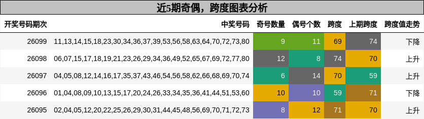 奇偶分析，跨度分析