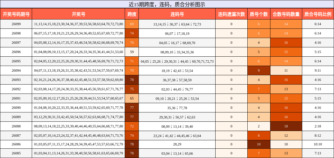 跨度分析，连码分析，质合分析